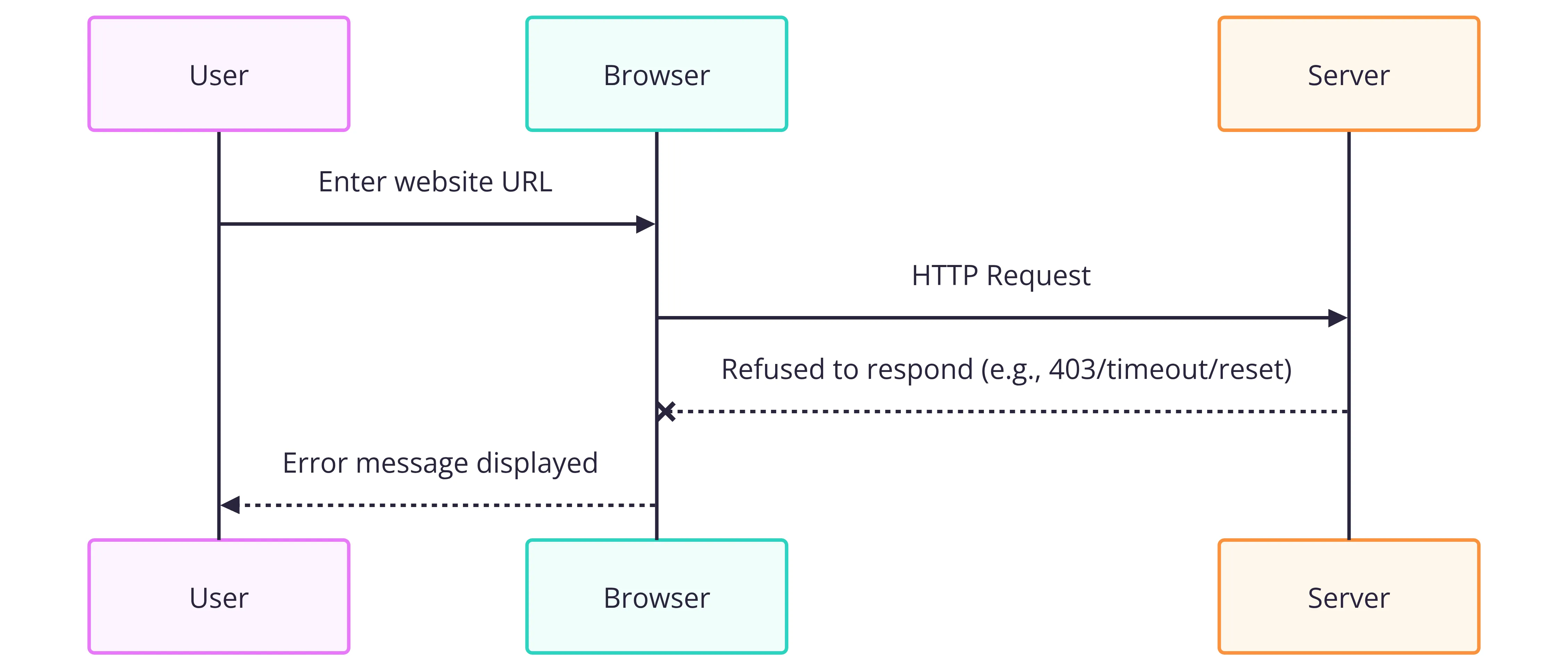 ERR_CONNECTION_REFUSED data flow dfd