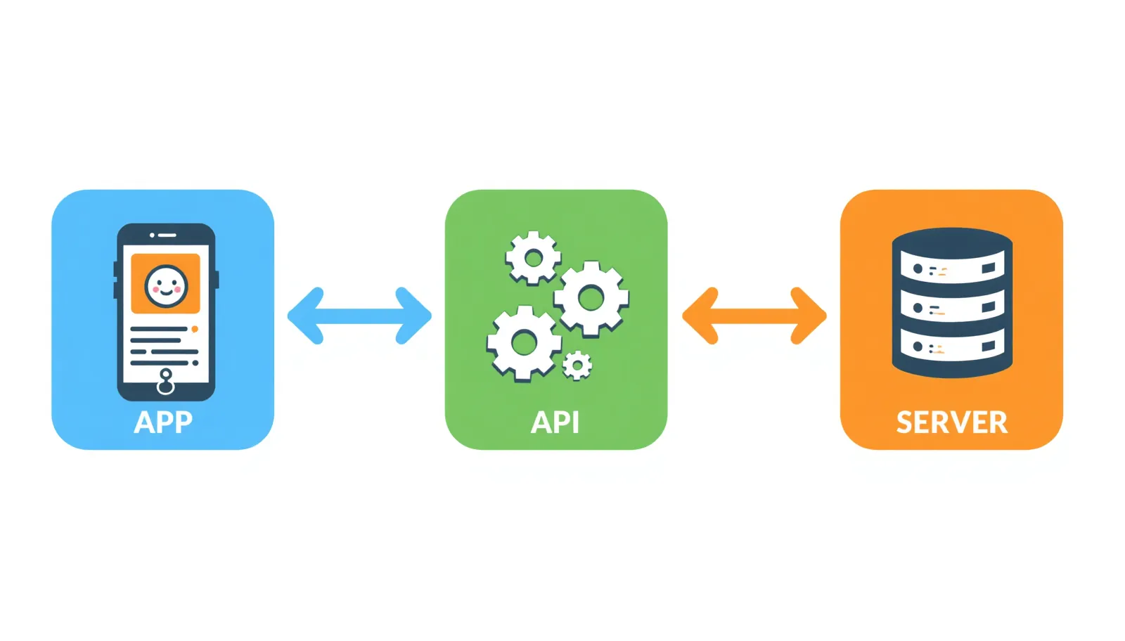 app api web flow understanding